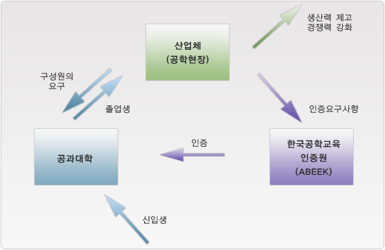 공학교육인증제