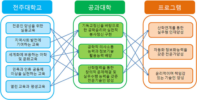 본 프로그램 교육목표와 대학, 공과대학 교육목표와의 연관성